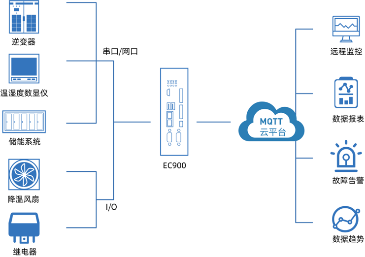 邊緣計算網(wǎng)關(guān)