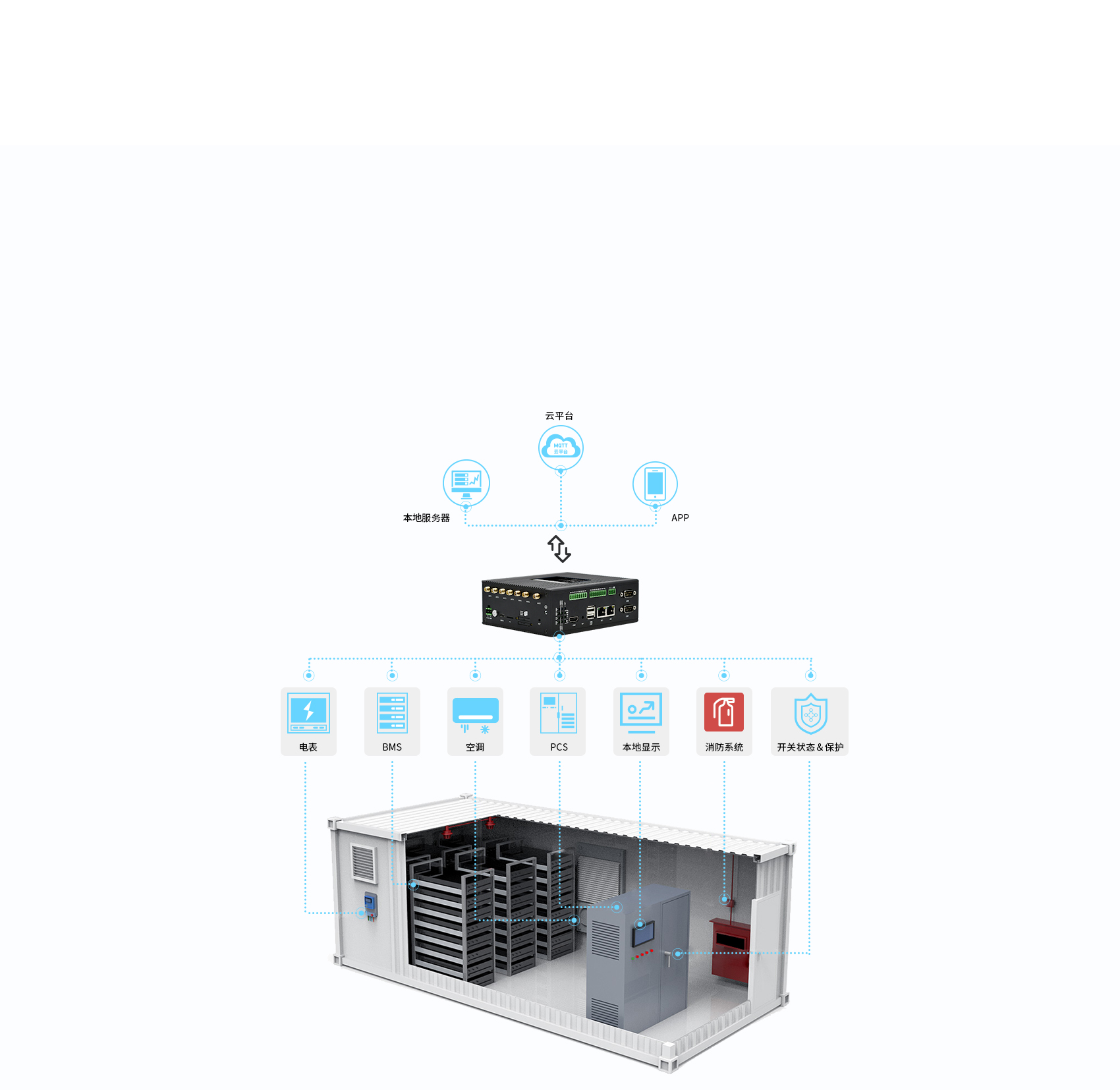 邊緣計算網(wǎng)關(guān)