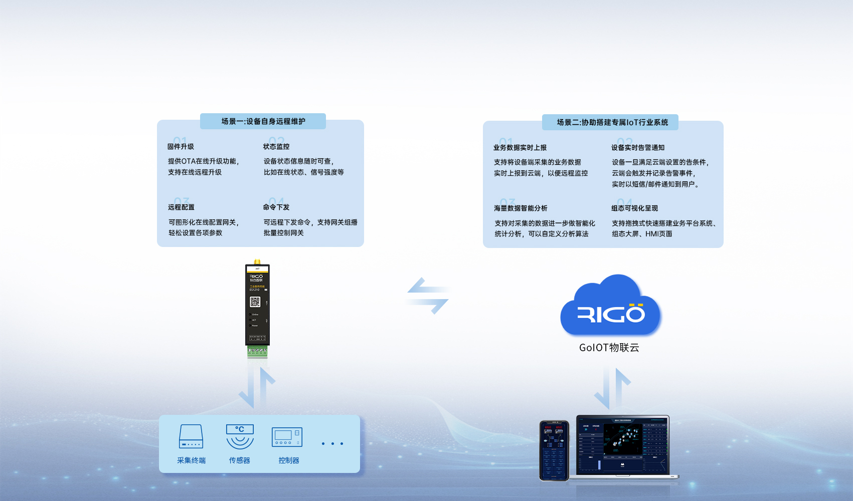 工業(yè)級數(shù)傳終端