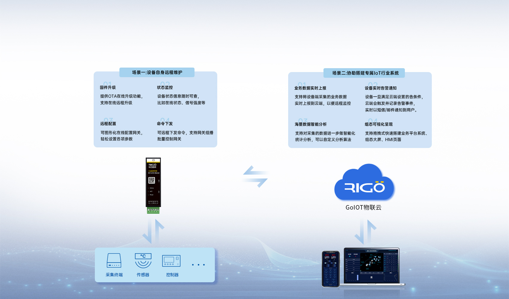 工業(yè)級(jí)數(shù)傳終端